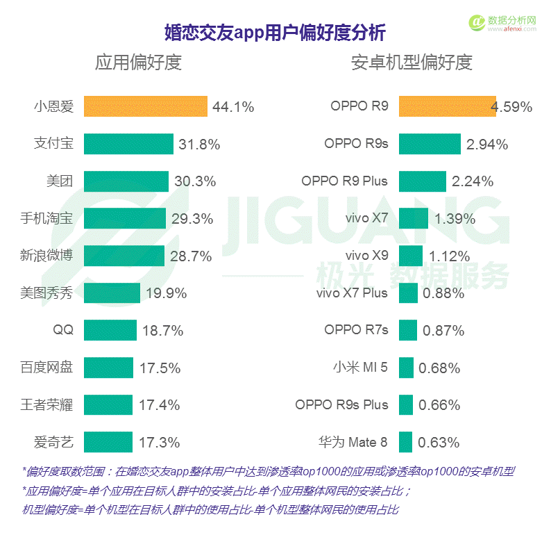 极光大数据：中国婚恋交友app市场研究报告-数据分析网