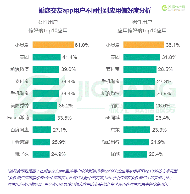 极光大数据：中国婚恋交友app市场研究报告-数据分析网