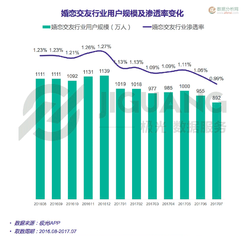 极光大数据：中国婚恋交友app市场研究报告-数据分析网