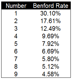 使用本福德定律甄别数据造假(Benford’s Law)-数据分析网