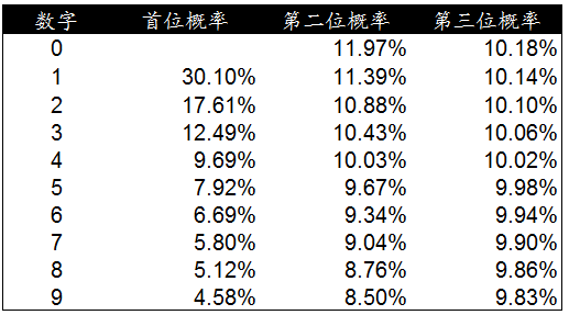 使用本福德定律甄别数据造假(Benford’s Law)-数据分析网